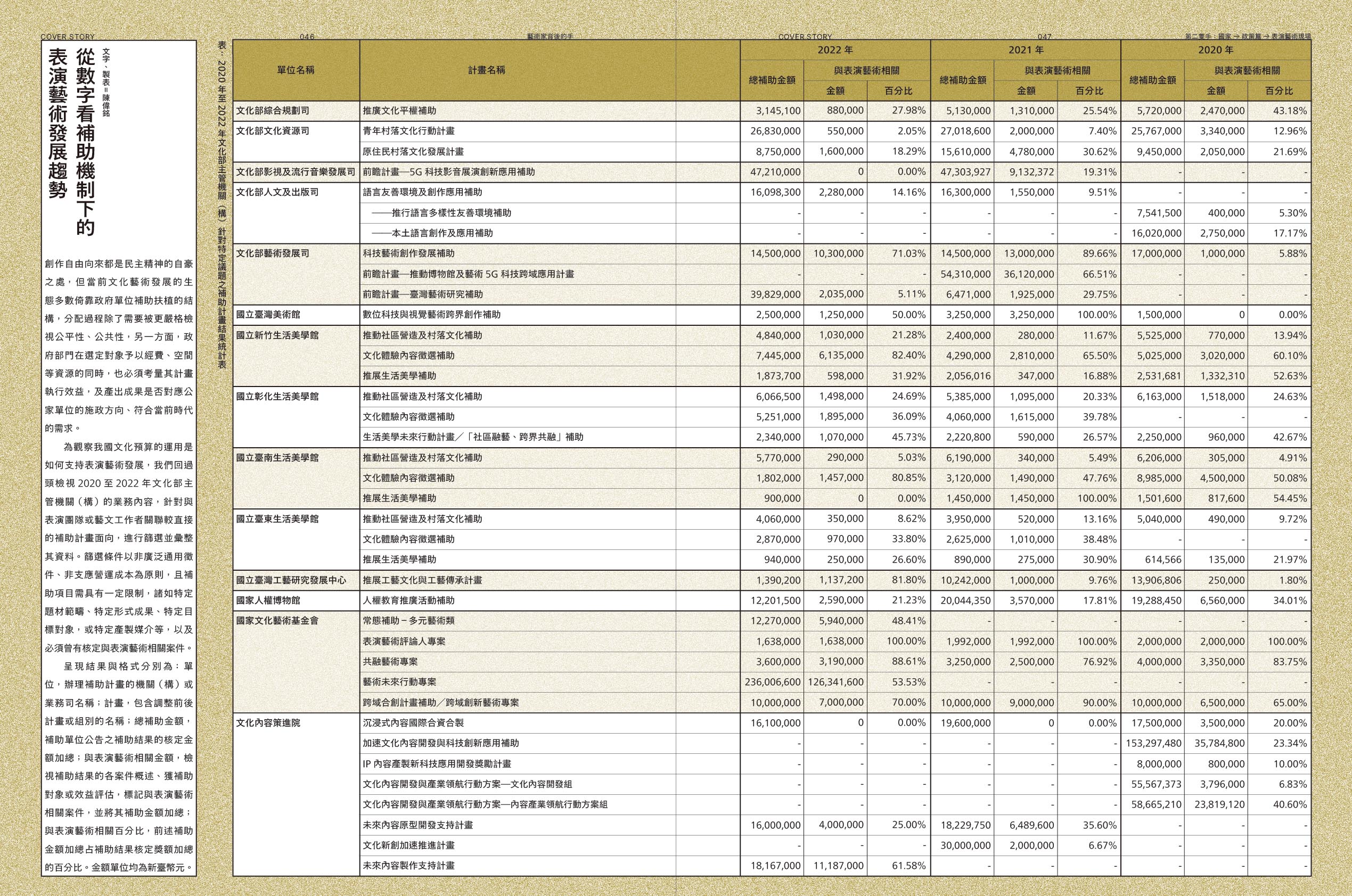 2020年至2022年文化部主管機關（構）針對特定議題之補助計畫結果統計表